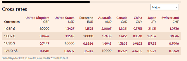 Financial Times Source: Currency Rates Current Overview, January 2026