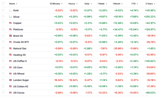 Investing.com Source: Commodities Prices January 12, 2026 Overview 