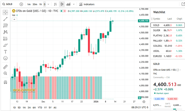 Gold Price Org Source: Gold Price Current Overview, January 13, 2026
