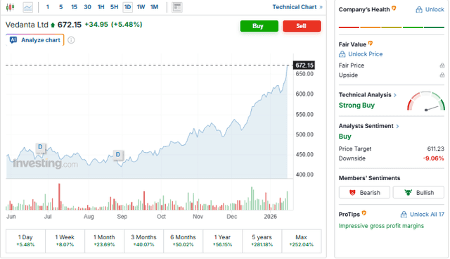 Investing.com Source: Vedanta Share Price Current Overview, January 14, 2026