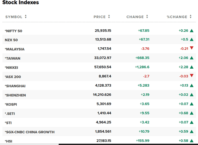 CNBC Source: Asia Stock Market Index Current Overview, February 10, 2026