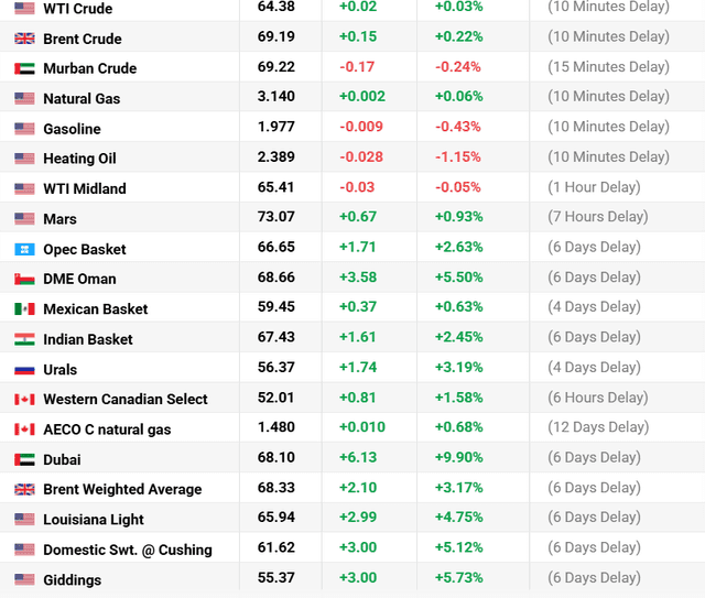 Oil Prices Source: Current Oil Prices Ovrview, February 10, 2026