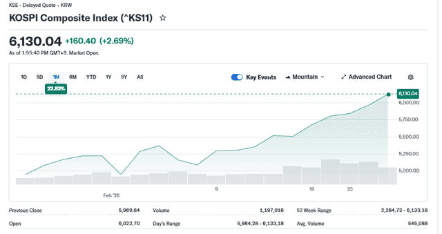 Yahoo Finance Source: South Korea's KOSPI Index Current Performance Overview, February 25, 2026