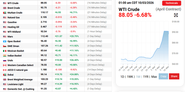 Oil Prices.com Source: Oil Prices Current Overview, March 10, 2026