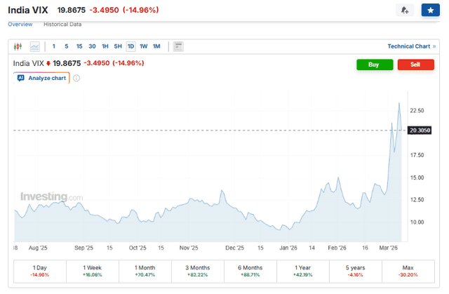 Investing.com Source: India VIX Current Overview, March 10, 2026