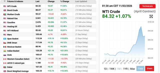 Oil Prices . com: Oil Prices Current Overview, March 11, 2026