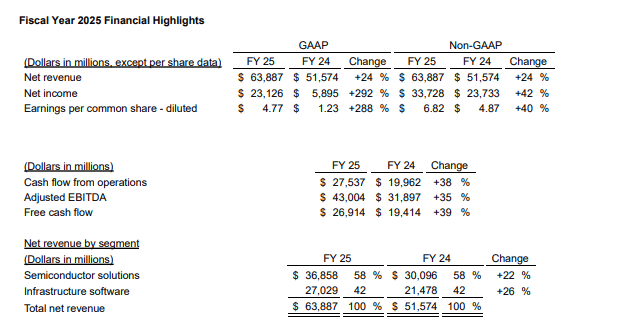 Official Source: Fiscal year 2025 Financial Highlights Overview, March 12, 2026