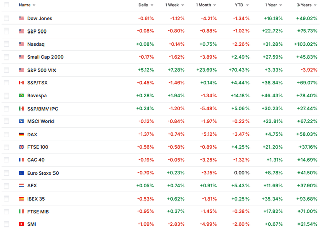 Investing.com Source: Major Stock Market Indices Performance Overview, March 12, 2026