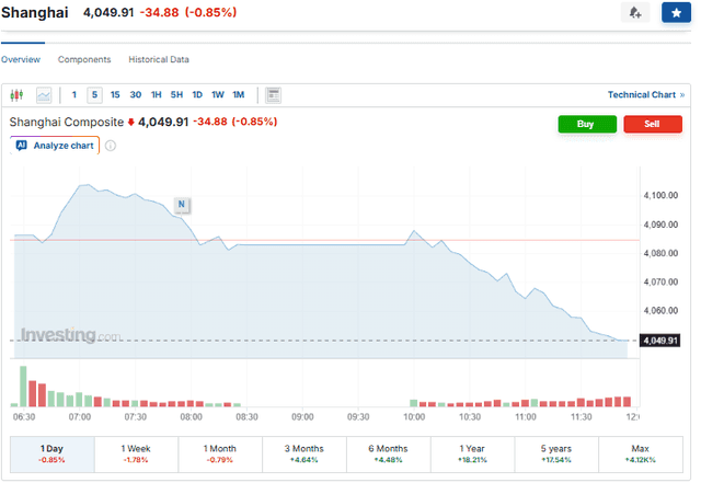 Investing.com Source: Shanghai’s SSE Composite Index Current Overview, March 17, 2026