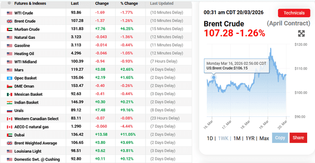 Oil Price.com Source: Oil Prices Current Overview, March 20, 2026