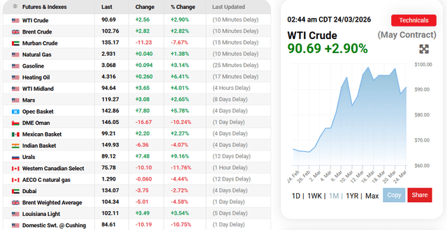 Oil Prices.com Source: Oil Prices Today's Overview, March 24, 2026