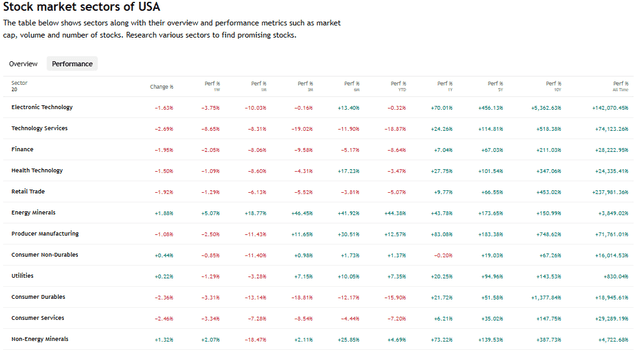 TradingView Source: U.S. Stock Market Sectors Overview, March 30 2026