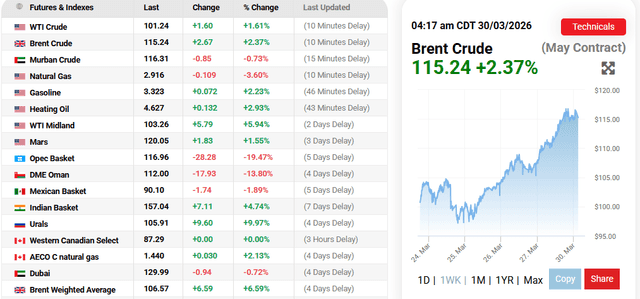OilPrice.com Source: Global Crude Oil Prices Overview, March 30, 2026