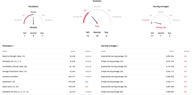 TradingView Source: Gold Price Technical Analysis overview,  March 30, 2026