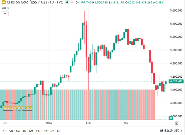 Golprice.org Source: U.S. Gold Price Current Overview, March 30, 2026