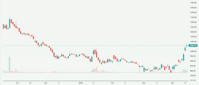 Meyka AI: Waaree Renewable Technologies Ltd. (WAAREERTL.NS) Stock Overview, April 17, 2026
