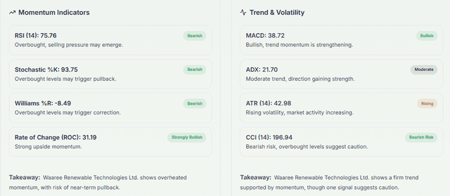Meyka AI: Waaree Renewable Technologies Ltd. (WAAREERTL.NS) Stock Technical Analysis & Trading Signals