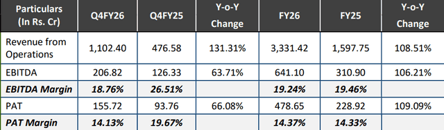 Official Source: Waaree Technologies Financials Q4 FY26 Current Overview, April 17, 2026 