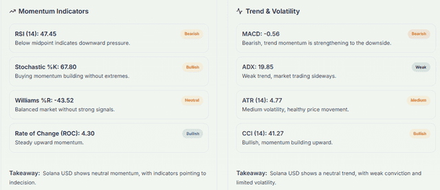 Meyka AI: SOLUSD Technical Analysis Summary, April 22, 2026