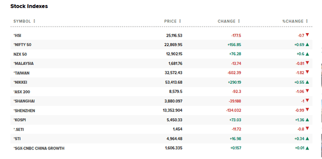 CNBC Source: Asian Stock Market Stock Overview, April 6, 2026