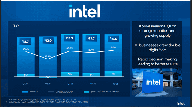 Official Source: Intel Q1FY26 Financial Results Overview, May 11, 2026