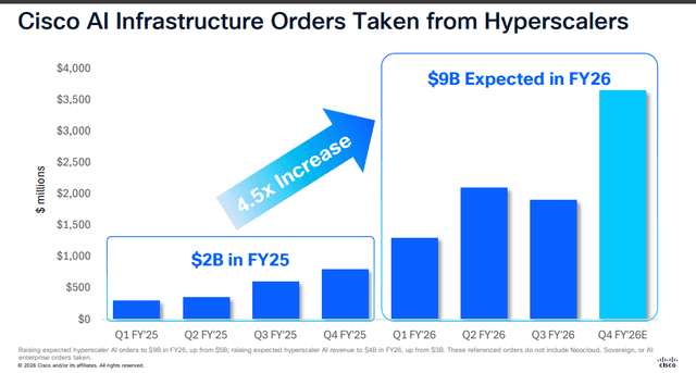Official Source: Cisco Q3FY26 Financial Results Overview, May 14, 2026