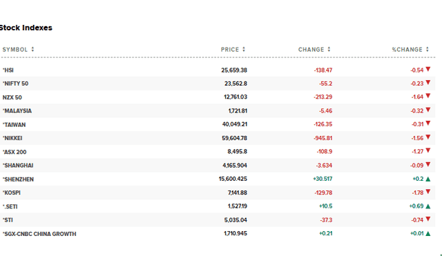 CNBC Source: Asian Stocks Current Performance Overview, May 20, 2026