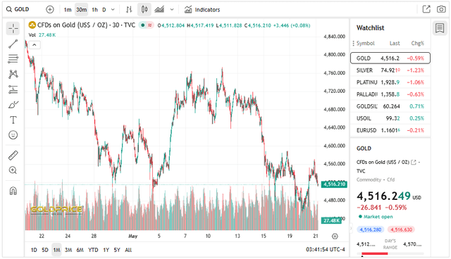 Goldprice.org Source: Gold Price Current Performance Overview, May 21, 2026