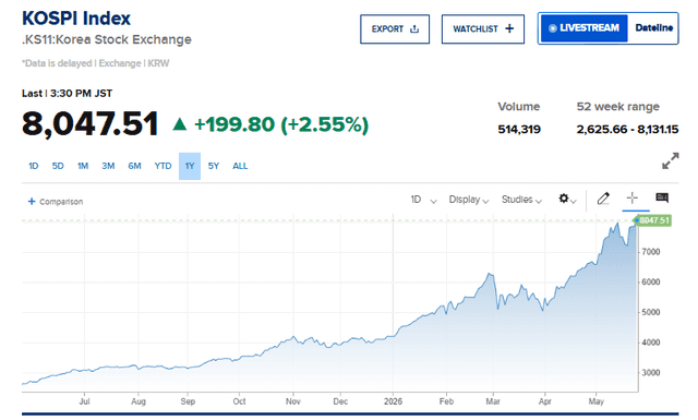 CNBC Source: KOSPI Index Over the Year Performance Overview, May 26, 2026