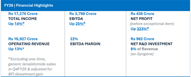 Official Source: Biocon 4 FY26 Financials Overview, May 2026