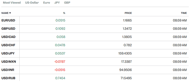 Market business insider Source: Currencies Current Performance Overview, June 1, 2026