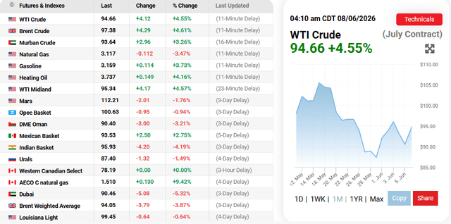 OilPrice.com Source: Current Oil Prices in Different Regions Overview, June 8, 2026