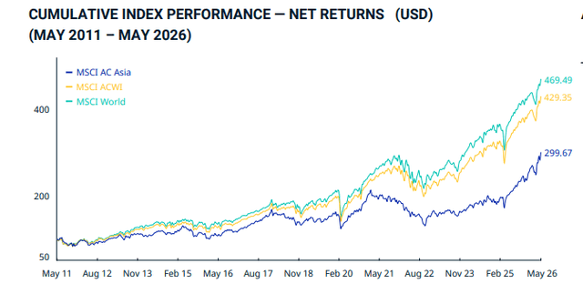 MSCI Source: Cumulative Index Performance Net Returns (May 2011-May 2026)