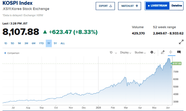 CNBC Source: KOSPI Index Perofrmance Overview, June 9, 2026