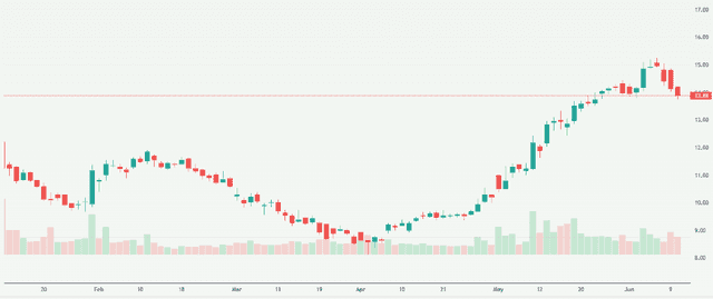 Meyka AI: Vodafone Idea Limited (IDEA.NS) Stock Overview, June 11, 2026