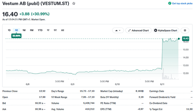 Yahoo Finance Source: Vestum Stock Current Performance Overview, June 11, 2026