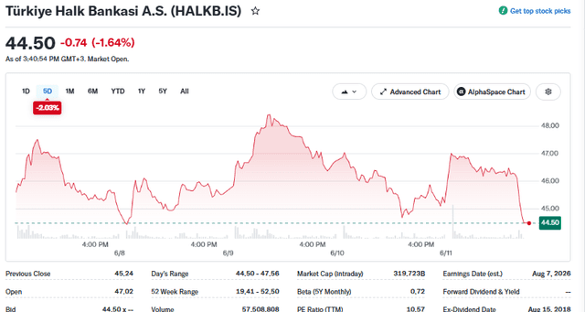 Yahoo Finance Source: Halkbank Shares Current Performance Overview, June 11, 2026