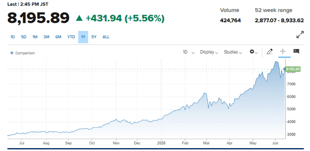 CNBC Source: KOSPI Index Current Performance Overview, June 12, 2026