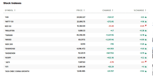 CNBC Source: Asian Stock market Index Perforamnces Overview, June 15, 2026
