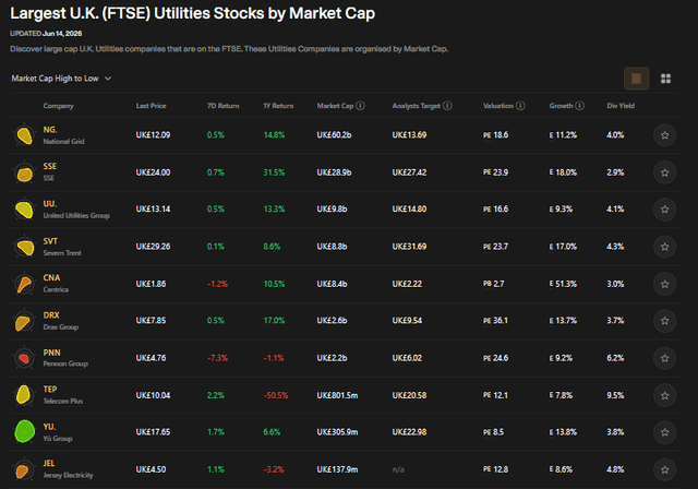 Simply Wall Street Source: UK Utilities Stock Performance Overview, June 15, 2026