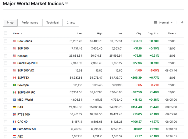 Investing.com Source: World Stock Indexes Overview, June 15, 2026