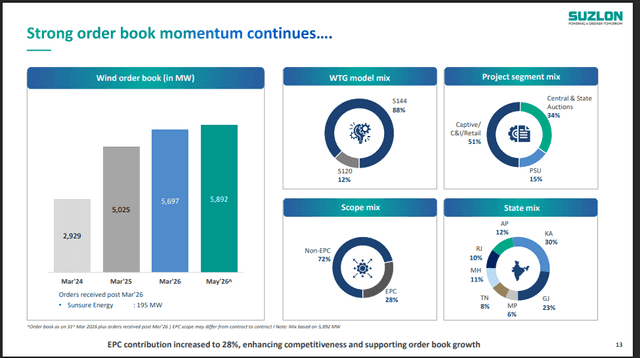 Official Source: Suzlon Order Pipeline Q4FY26 Overview, June 16, 2026