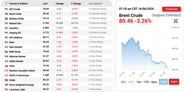 Oil Prices.com Source: Oil prices Current Performance Overview, June 16, 2026
