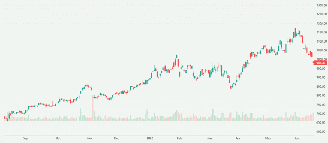 Meyka AI: Hindalco Industries Limited (HINDALCO.NS) Stock Overview, June 17, 2026