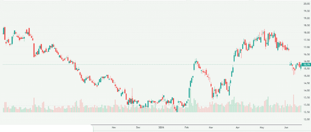 Meyka AI: Evonik Industries AG (EVK.DE) Stock Overview, June 18, 2026