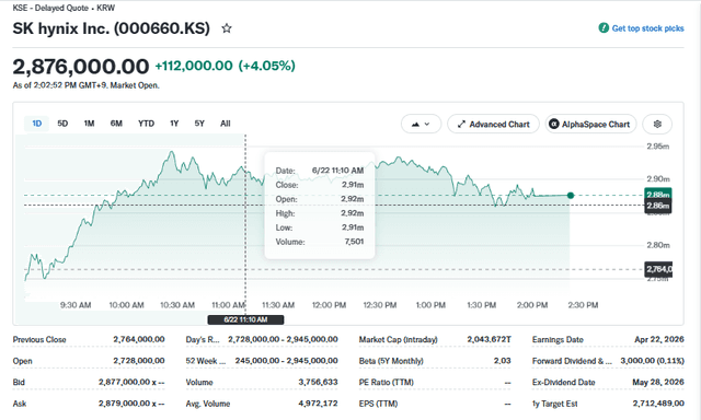 Yahoo Finance Source: SK Hynix Current Performance Overview, June 22, 2026
