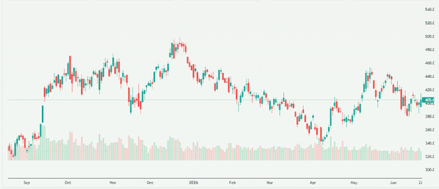 Meyka AI: Tesla, Inc. (TSLA) Stock Overview, June 23, 2026