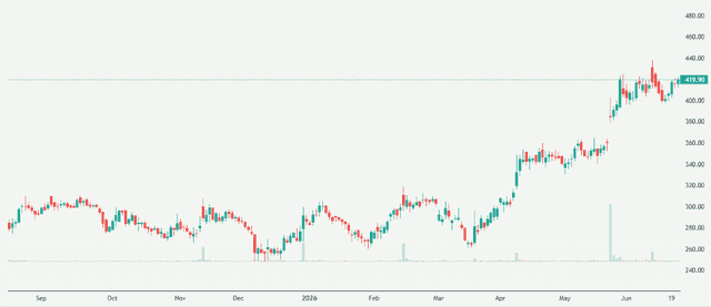 Meyka AI: Honasa Consumer Limited (HONASA.NS) Stock Overview, June 24, 2026
