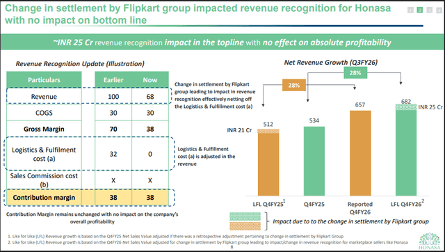 Official Source: Honasa Ltd Financials Q4 FY26 Overview 