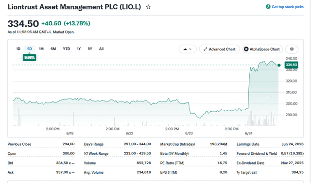 Yahoo FInance Source: Liontrust Stock Performance Overview, June 24, 2026